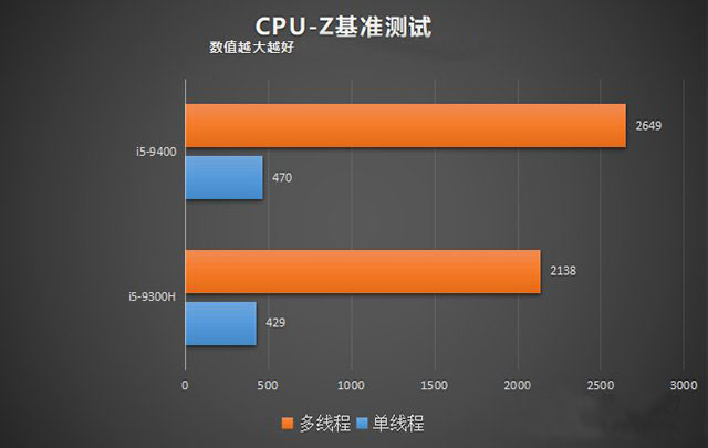 臺(tái)式機(jī)和筆記本CPU性能差多少？臺(tái)式機(jī)CPU和筆記本CPU性能差距對(duì)比